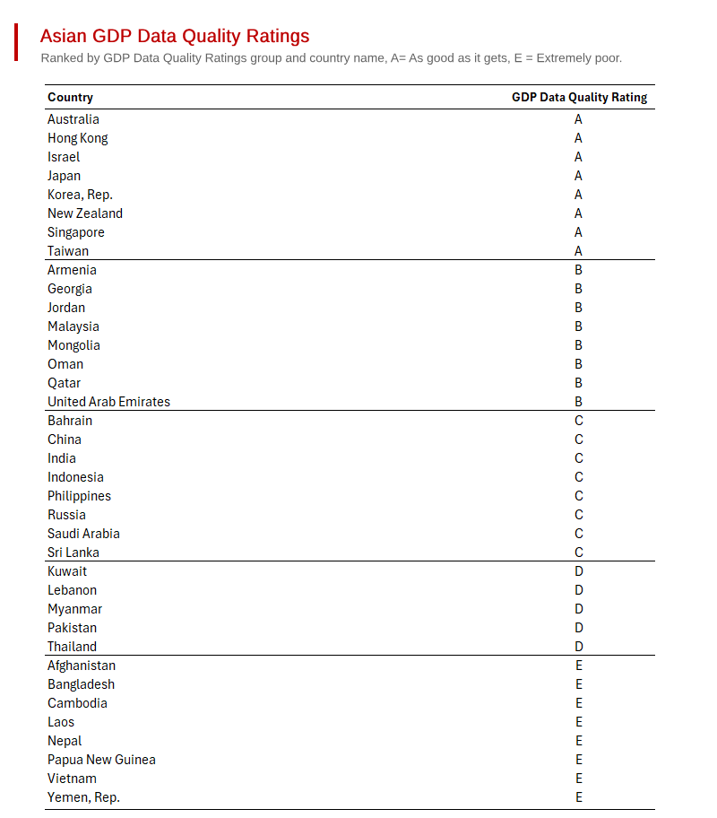 What Percent of Your Portfolio Should be Asian? A review of Asian GDP Data Quality Ratings