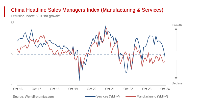 October Sales Managers Survey: China Outlook Worsens