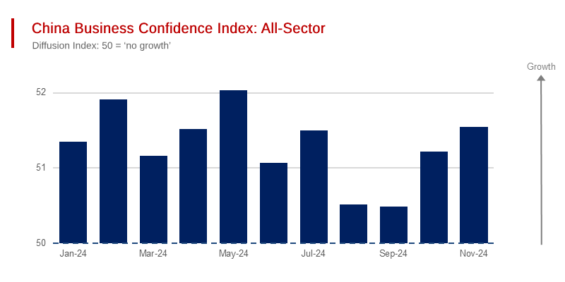 China Business Confidence Improves in November