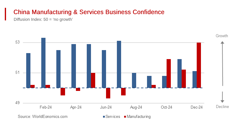 China Manufacturing & Services Business Confidence