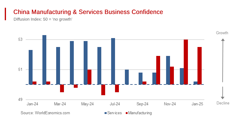 China Manufacturing Sector Confidence Stays High in January