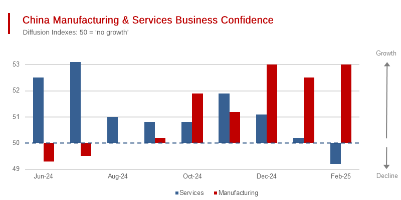 China Manufacturing & Services Business Confidence 