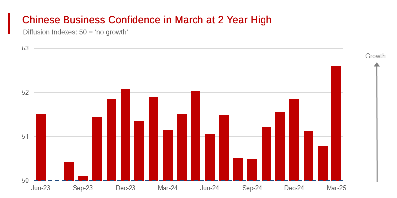 China Business Confidence at Two Year High in March