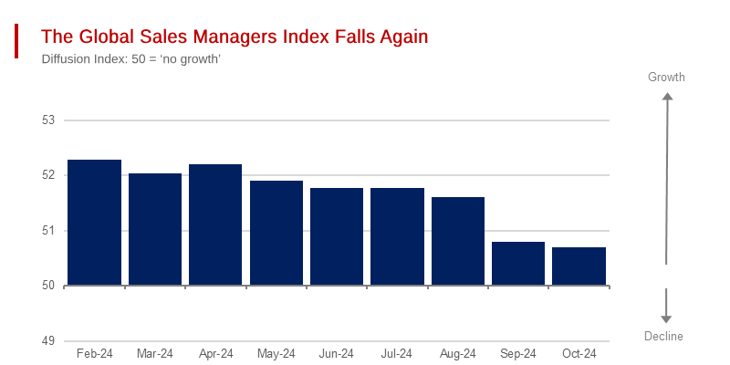 Global Growth Index Declines. Warning Signs Multiply