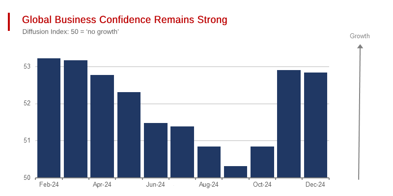 Global Business Confidence Remains Strong