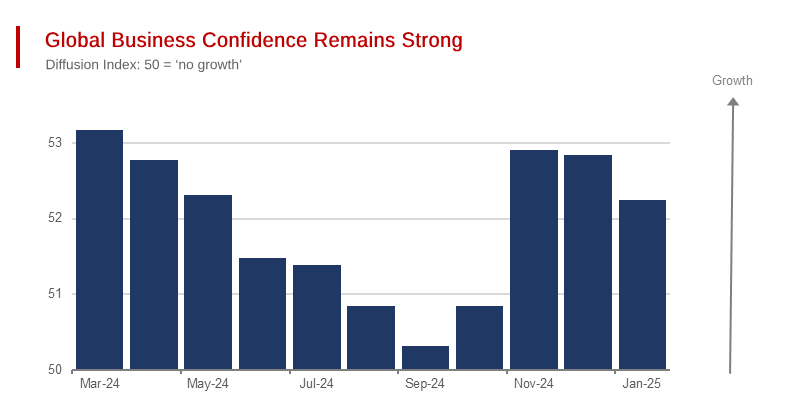 Global Business Confidence Remains Strong