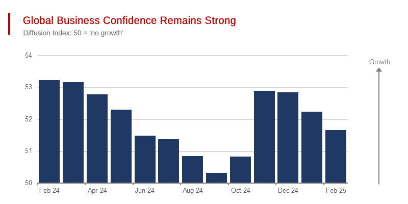 Sales Managers Index Reflects Continuing Modest Global Growth