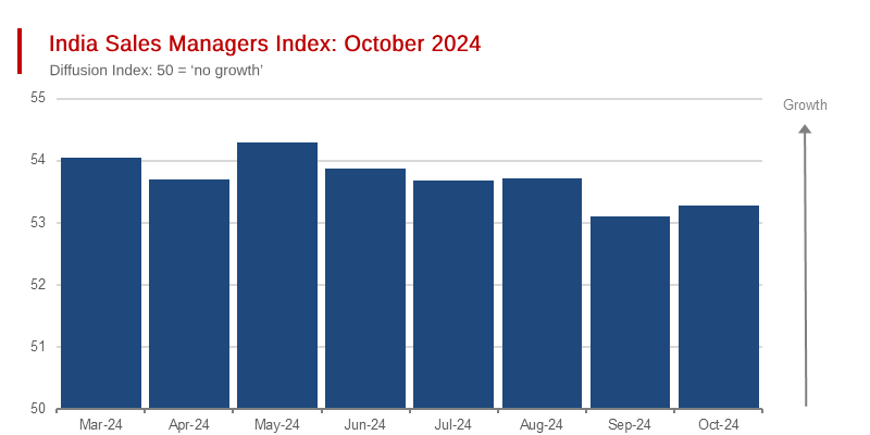 The Indian Economy Powers Ahead in October