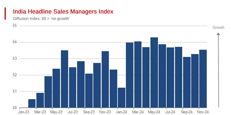 The Indian Economy Continues to Grow Rapidly