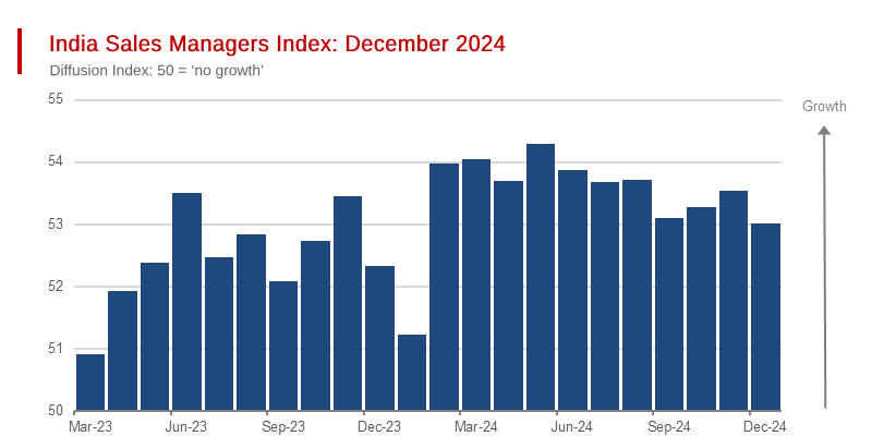 India Sales Managers Index: December 2024