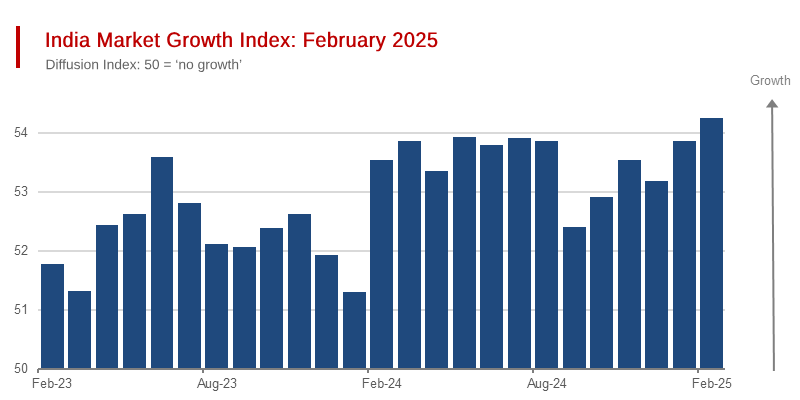 First February Survey Results for the Indian Economy