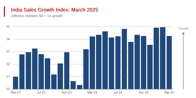 First March Survey Results for the Indian Economy