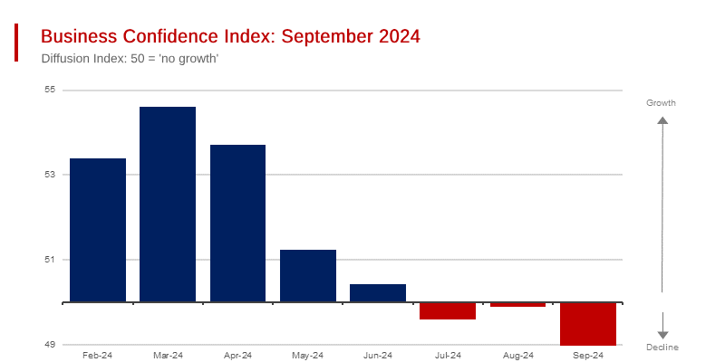 US Sales and Market Growth Indexes Stay Positive