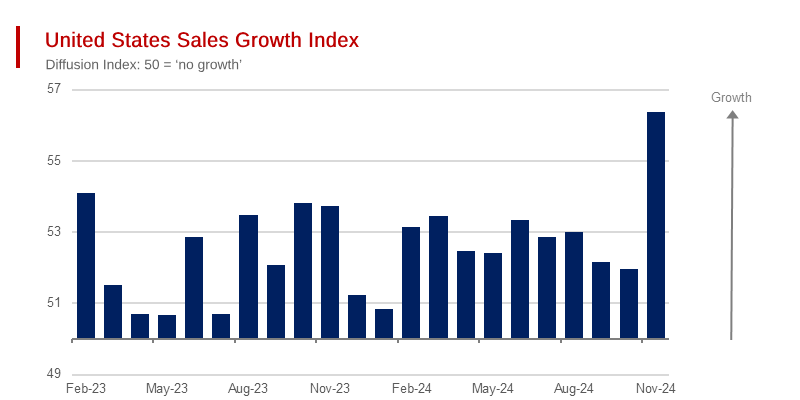 First November US Economic Data Shows Spectacular Trump Effect