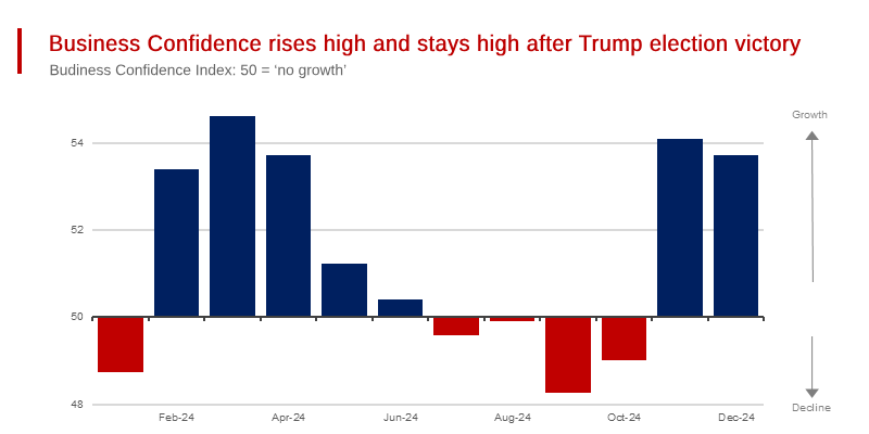 Business Confidence rises high and stays high after Trump election victory