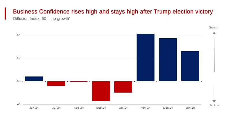 United States: Business Confidence Index