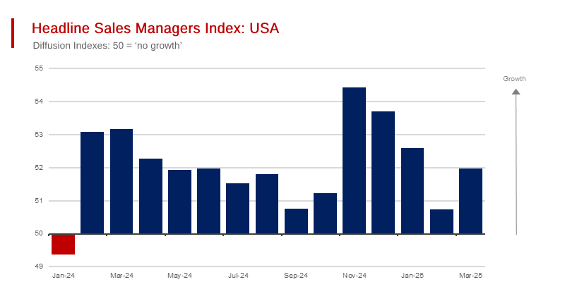 Confidence Evaporates But US Sales Managers Keep the Economy Moving