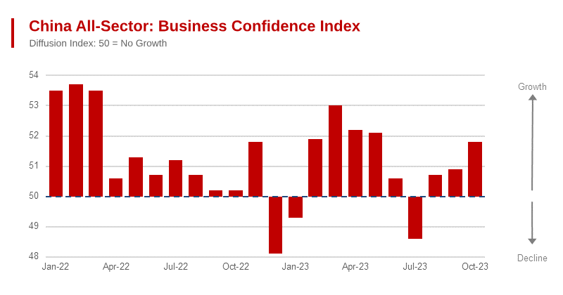 China October Sales Indexes & Business Confidence Stays Up Despite Continuing Problems in the Manufacturing Sector