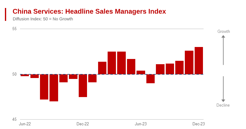 China Growth Accelerates Again in December