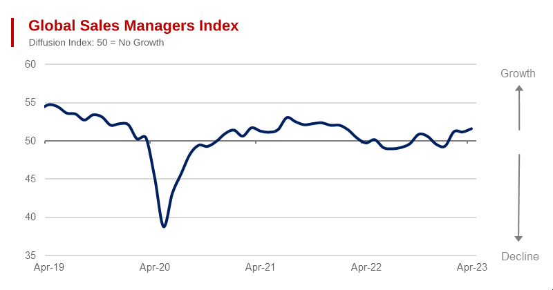 Global Sales Managers Index At 15 Month High