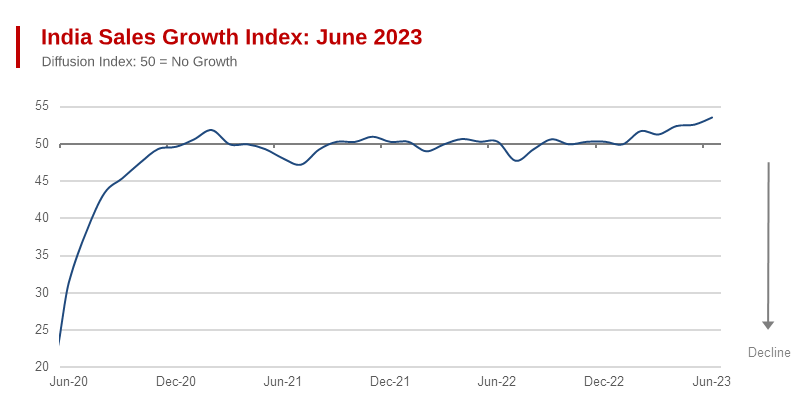 The Indian Economy Grows Rapidly In June: | World Economics