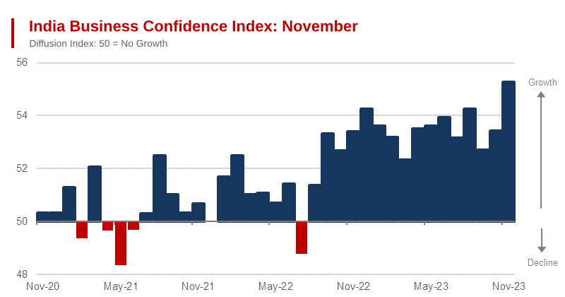 Indian Business Confidence at a 44-Month High