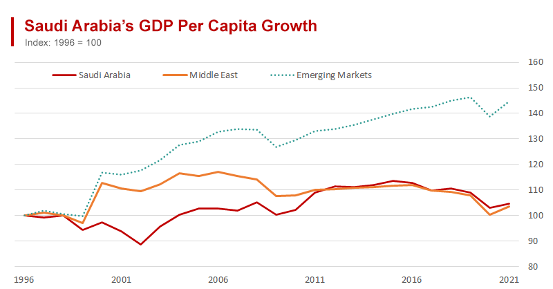 Saudi Arabian Living Standards Demonstrate Dismal Long-Term Growth