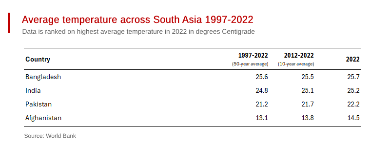 Pakistan’s Possible Climate Calamity