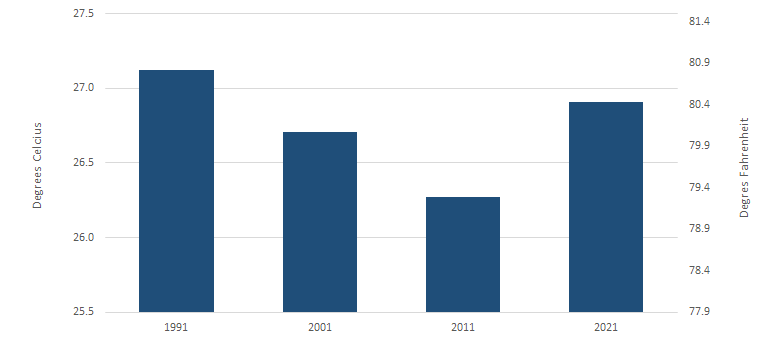 Thailand review of economic, population and ESG data by World Economics