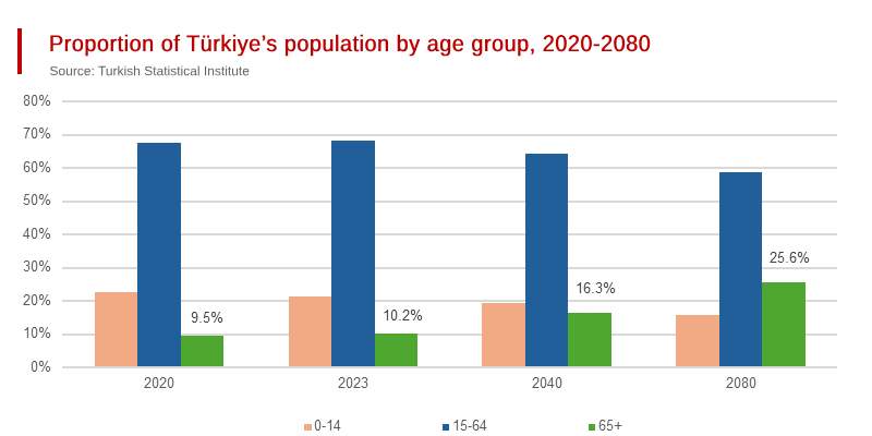 The Consequences of Türkiye’s Fertility Fall