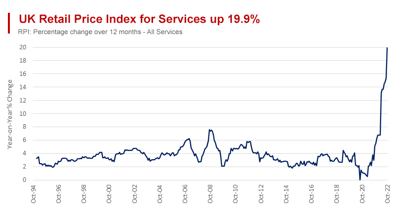 UK Retail Prices for Consumer Services Rise 19.9%  in October