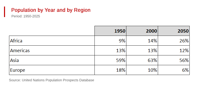 Asia Dominates...Africa Grows...Europe Shrinks