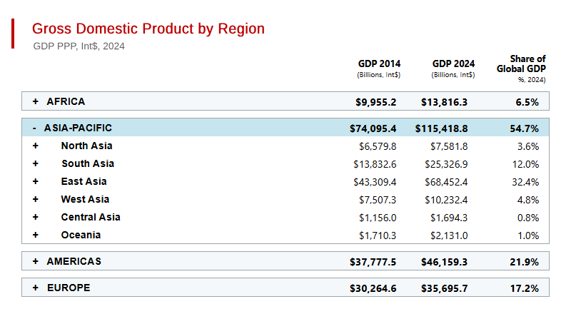 Asia-Pacific Dominates the World Economy in Size and Growth