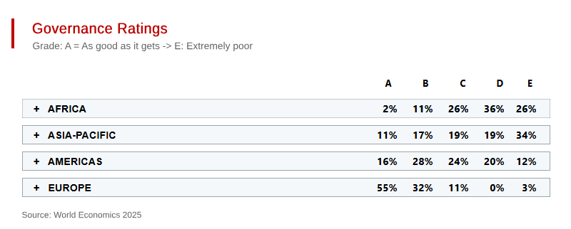 How Good is Governance Around the World?