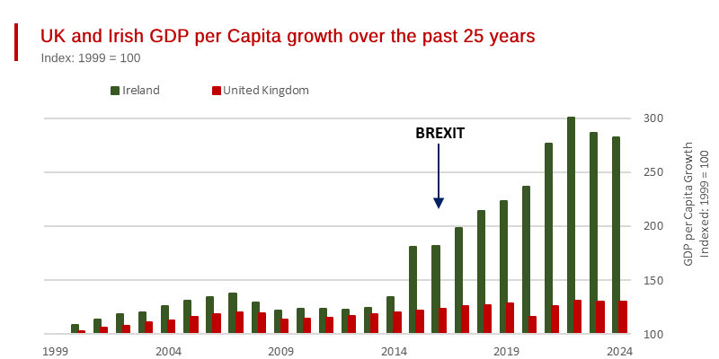 Union with Britain has been an Economic Calamity for Northern Ireland