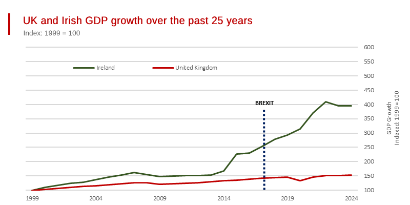 Ireland is Now Significantly Wealthier than the UK