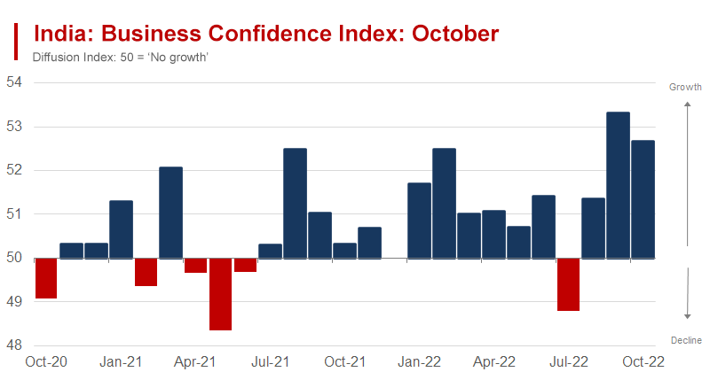 India Sales Managers Index Rises To 31 Month High