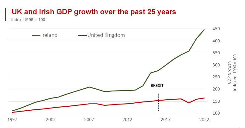 Ireland is Now Significantly Wealthier than the UK